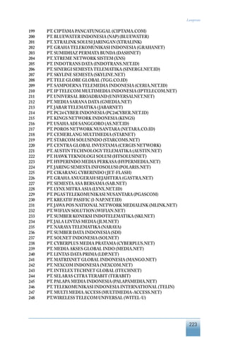 223
Lampiran
199	 PT. CIPTAMA PANCATUNGGAL (CIPTAMA.COM)
200	 PT. BLUEWATER INDONESIA (NAP) (BLUEWATER)
201	 PT. XTRALINK SOLUSI JARINGAN (XTRALINK)
202	 PT. GRAHATELEKOMUNIKASI INDONESIA (GRAHANET)
203	 PT. SUMIDHAZ PERMATA BUNDA (DASHNET)
204	 PT. XTREME NETWORK SISTEM (XNS)
205	 PT. INDOTRANS DATA (INDOTRANS.NET.ID)
206	 PT. SINERGI SEMESTATELEMATIKA (SINERGI.NET.ID)
207	 PT. SKYLINE SEMESTA (SKYLINE.NET)
208	 PT.TELE GLOBE GLOBAL (TGG.CO.ID)
209	 PT. SAMPOERNATELEMEDIA INDONESIA (CERIA.NET.ID)
210	 PT. IPTELECOM MULTIMEDIA INDONESIA (IPTELECOM.NET)
211	 PT. UNIVERSAL BROADBAND (UNIVERSALNET.NET)
212	 PT. MEDIA SARANA DATA (GMEDIA.NET)
213	 PT. JABARTELEMATIKA (JABARNET)
214	 PT. PC24 CYBER INDONESIA (PC24CYBER.NET.ID)
215	 PT. KINGS NETWORK INDONESIA (KINGS)
216	 PT. USAHA ADI SANGGORO (AS.NET.ID)
217	 PT. POROS NETWORK NUSANTARA (NETARA.CO.ID)
218	 PT. CEMERLANG MULTIMEDIA (STARNET)
219	 PT. STARCOM SOLUSINDO (STARCOMS.NET)
220	 PT. CENTRA GLOBAL INVESTAMA (CERGIS NETWORK)
221	 PT. AUSTINTECHNOLOGYTELEMATIKA (AUSTIN.NET)
222	 PT. HAWKTEKNOLOGI SOLUSI (HTSOLUSINET)
223	 PT. HYPERINDO MEDIA PERKASA (HYPERMEDIA.NET)
224	 PT. JARING SEMESTA INFOSOLUSI (POLARIS.NET)
225	 PT. CIKARANG CYBERINDO (JET-FLASH)
226	 PT. GRAHA ANUGERAH SEJAHTERA (GASTRA.NET)
227	 PT. SEMESTA ASA BERSAMA (SAB.NET)
228	 PT. LYNX MITRA ASIA (LYNX.NET.ID)
229	 PT. PGASTELEKOMUNIKASI NUSANTARA (PGASCOM)
230	 PT. KREATIF PASIFIC (I-NAP.NET.ID)
231	 PT. JAWA POS NATIONAL NETWORK MEDIALINK (MLINK.NET)
232	 PT.WIFIAN SOLUTION (WIFIAN.NET)
233	 PT. SUMBER KONEKSI INDOTELEMATIKA (SKI.NET)
234	 PT. JALA LINTAS MEDIA (JLM.NET)
235	 PT. NARAYATELEMATIKA (NARAYA)
236	 PT. SUMBER DATA INDONESIA (SDI)
237	 PT. SOLNET INDONESIA (SOLNET)
238	 PT. CYBERPLUS MEDIA PRATAMA (CYBERPLUS.NET)
239	 PT. MEDIA AKSES GLOBAL INDO (MEDIA.NET)
240	 PT. LINTAS DATA PRIMA (LDP.NET)
241	 PT. MATRIXNET GLOBAL INDONESIA (MANGO.NET)
242	 PT. NEXCOM INDONESIA (NEXCOM.NET)
243	 PT. INTELEXTECHNET GLOBAL (ITECHNET)
244	 PT. SELARAS CITRATERABIT (TERABIT)
245	 PT. PALAPA MEDIA INDONESIA (PALAPAMEDIA.NET)
246	 PT.TELEKOMUNIKASI INDONESIA INTERNATIONAL (TELIN)
247	 PT. MULTI MEDIA ACCESS (MULTIMEDIA-ACCESS.NET)
248	 PT.WIRELESSTELECOM UNIVERSAL (WITEL-U)
 