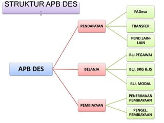 STRUKTUR APB DES
:
APB DES
PENDAPATAN
PADesa
TRANSFER
PEND.LAIN-
LAIN
BELANJA
BLJ.PEGAWAI
BLJ. BRG & JS
BLJ. MODAL
PEMBIAYAAN
PENERIMAAN
PEMBIAYAAN
PENGEL.
PEMBIAYAAN
 