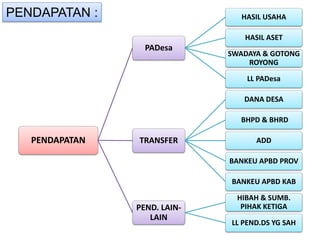 PENDAPATAN :
PENDAPATAN
PADesa
HASIL USAHA
HASIL ASET
SWADAYA & GOTONG
ROYONG
LL PADesa
TRANSFER
DANA DESA
BHPD & BHRD
ADD
BANKEU APBD PROV
BANKEU APBD KAB
PEND. LAIN-
LAIN
HIBAH & SUMB.
PIHAK KETIGA
LL PEND.DS YG SAH
 