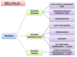 BELANJA :
BELANJA
BELANJA
PEGAWAI
SILTAP KADES & PERANGKAT
DESA
TUNJANGAN KADES &
PERANGKAT DESA
TUNJANGAN BPD
BELANJA
BARANG & JASA
ALAT TULIS KANTOR
PEMELIHARAAN
FOTOCOPY
DLL YANG MASA
MANFAATNYA < 12 BLN
BELANJA
MODAL
PEMBEL/PENGADAAN
BRG/BANGUNAN YG MASA
MANFAATNYA > 12 BLN
 