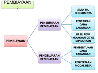 PEMBIAYAAN
:
PEMBIAYAAN
PENERIMAAN
PEMBIAYAAN
SILPA TH.
SEBELUMNYA
PENCAIRAN
DANA
CADANGAN
HASIL PENJ.
KEKAYAAN DS YG
DIPISAHKAN
PENGELUARAN
PEMBIAYAAN
PEMBENTUKAN
DANA
CADANGAN
PENYERTAAN
MODAL DESA
 