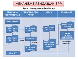 PELAKSANA
KEGIATAN (KASI)
SEKDES (KOORD.
PTPKD
KADES BENDAHARA
Syarat : Barang/Jasa sudah diterima
MEKANISME PENGAJUAN SPP
SPP & TGJWB
BLJ + SPJ
VERIFIKASI
TERIMA
TOLAK
PERSETUJUAN
SPP & TGJWB
BLJ + SPJ
DANA PANJAR
SPP & TGJWB
BLJ + SPJ
SPP & TGJWB
BLJ + SPJ
SPP & TGJWB
BLJ + SPJ
SPP & TGJWB
BLJ + SPJ
PANJAR YG TLH
DISETUJUI
BAYAR
(Alat Bukti /
Kwitansi Panjar)
DANA SPP
Catat pd Buku
Register SPP
 