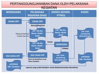 PERTANGGUNGJAWABAN DANA OLEH PELAKSANA
KEGIATAN
BENDAHARA PELAKSANA
KEGIATAN (KASI)
SEKDES (KOORD.
PTPKD)
KADES
DANA SPP DANA SPP
LAP +Bk.Kas
Bantu +Bukti -
Bukti
Belanja/Kegiatan
LAP +Bk.Kas
Bantu +Bukti -
Bukti
SISA DANA SPP
LAP +Bk.Kas
Bantu +Bukti
-Bukti
VERIFIKASI
LAP +Dok.
pendukung
ditandatangani
TERIMA
TOLAK
Paling lambat tgl
5 bulan berikut
LAPORAN
Sdh. Disahkan
LAPORAN
Sdh. Disahkan
SISA DANA SPP
Setor ke Bendahara max.
Tahun berjalan
Laporan yang sudah disahkan untuk diadministrasikan Bendahara
LAP +Dok.
pendukung
ditandatangani
 