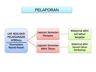 PELAPORAN
LAP. REALISASI
PELAKSANAAN
APBDesa
Disampaikan
kepada Bupati
Laporan Semester
Pertama
Maksimal akhir
Juli tahun
berjalan
Laporan Semester
Akhir Tahun
Maksimal akhir
Januari tahun
berikutnya
 