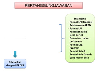 PERTANGGUNGJAWABAN
Ditetapkan
dengan PERDES
Dilampiri :
- Format LPJ Realisasi
Pelaksanaan APBD
- Format LPJ
Kekayaan Milik
Desa per 31
Desember tahun
berkenaan
- Format Lap.
Program
Pemerintah &
Pemerintah Daerah
yang masuk desa
 