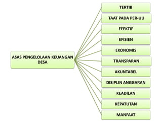 ASAS PENGELOLAAN KEUANGAN
DESA
TERTIB
TAAT PADA PER-UU
EFEKTIF
EFISIEN
EKONOMIS
TRANSPARAN
AKUNTABEL
DISIPLIN ANGGARAN
KEADILAN
KEPATUTAN
MANFAAT
 