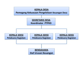 KEPALA DESA
Pemegang Kekuasaan Pengelolaan Keuangan Desa
BENDAHARA
Staf Urusan Keuangan
KEPALA SEKSI
Pelaksana Kegiatan
KEPALA SEKSI
Pelaksana Kegiatan
SEKRETARIS DESA
Koordinator PTPKD
KEPALA SEKSI
Pelaksana Kegiatan
 