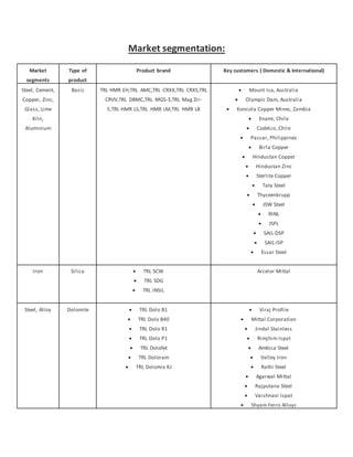 Market segmentation:
Market
segments
Type of
product
Product brand Key customers ( Domestic & International)
Steel, Cement,
Copper, Zinc,
Glass, Lime
Kiln,
Aluminium
Basic  TRL HMR EH,TRL AMC,TRL CRXX,TRL CRXS,TRL
CRVV,TRL DBMC,TRL MGS-3,TRL Mag Zir-
5,TRL HMR LS,TRL HMR LM,TRL HMR LB
 Mount Isa, Australia
 Olympic Dam, Australia
 Koncola Copper Mines, Zambia
 Enami, Chile
 Codelco, Chile
 Passar, Philippines
 Birla Copper
 Hindustan Copper
 Hindustan Zinc
 Sterlite Copper
 Tata Steel
 Thyseenkrupp
 JSW Steel
 RINL
 JSPL
 SAIL-DSP
 SAIL-ISP
 Essar Steel
Iron Silica  TRL SCW
 TRL SDG
 TRL INSIL
Arcelor Mittal
Steel, Alloy Dolomite  TRL Dolo B1
 TRL Dolo B40
 TRL Dolo R1
 TRL Dolo P1
 TRL Dolofet
 TRL Doloram
 TRL Dolomix KJ
 Viraj Profile
 Mittal Corporation
 Jindal Stainless
 Rimjhim Ispat
 Ambica Steel
 Valley Iron
 Rathi Steel
 Agarwal Mittal
 Rajputana Steel
 Vaishnavi Ispat
 Shyam Ferro Alloys
 