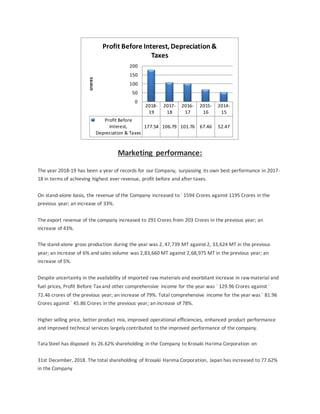 Marketing performance:
The year 2018-19 has been a year of records for our Company, surpassing its own best performance in 2017-
18 in terms of achieving highest ever revenue, profit before and after taxes.
On stand-alone basis, the revenue of the Company increased to ` 1594 Crores against 1195 Crores in the
previous year; an increase of 33%.
The export revenue of the company increased to 291 Crores from 203 Crores in the previous year; an
increase of 43%.
The stand-alone gross production during the year was 2, 47,739 MT against 2, 33,624 MT in the previous
year; an increase of 6% and sales volume was 2,83,660 MT against 2,68,975 MT in the previous year; an
increase of 5%.
Despite uncertainty in the availability of imported raw materials and exorbitant increase in rawmaterial and
fuel prices, Profit Before Taxand other comprehensive income for the year was ` 129.96 Crores against `
72.46 crores of the previous year; an increase of 79%. Total comprehensive income for the year was ` 81.96
Crores against ` 45.86 Crores in the previous year; an increase of 78%.
Higher selling price, better product mix, improved operational efficiencies, enhanced product performance
and improved technical services largely contributed to the improved performance of the company.
Tata Steel has disposed its 26.62% shareholding in the Company to Krosaki Harima Corporation on
31st December, 2018. The total shareholding of Krosaki Harima Corporation, Japan has increased to 77.62%
in the Company
2018-
19
2017-
18
2016-
17
2015-
16
2014-
15
Profit Before
Interest,
Depreciation & Taxes
177.54 106.79 101.76 67.46 52.47
0
50
100
150
200
crores
Profit Before Interest, Depreciation&
Taxes
 