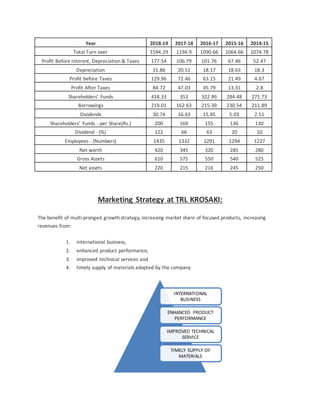 Year 2018-19 2017-18 2016-17 2015-16 2014-15
Total Turn over 1594.29 1194.9 1090.66 1064.66 1074.78
Profit Before Interest, Depreciation & Taxes 177.54 106.79 101.76 67.46 52.47
Depreciation 31.86 20.51 18.17 18.65 18.3
Profit before Taxes 129.96 72.46 63.15 21.49 4.67
Profit After Taxes 84.72 47.03 45.79 13.31 2.8
Shareholders’ Funds 418.33 353 322.99 284.48 271.73
Borrowings 219.01 162.63 215.39 230.54 211.89
Dividends 30.74 16.63 15.85 5.03 2.51
Shareholders’ Funds - per Share(Rs.) 200 169 155 136 130
Dividend - (%) 122 66 63 20 10
Employees - (Numbers) 1435 1332 1291 1294 1227
Net worth 420 345 320 285 280
Gross Assets 610 575 550 540 525
Net assets 220 215 216 245 250
Marketing Strategy at TRL KROSAKI:
The benefit of multi-pronged growth strategy, increasing market share of focused products, increasing
revenues from:
1. international business,
2. enhanced product performance,
3. improved technical services and
4. timely supply of materials adopted by the company
INTERNATIONAL
BUSINESS
ENHANCED PRODUCT
PERFORMANCE
IMPROVED TECHNICAL
SERVICE
TIMELY SUPPLY OF
MATERIALS
 