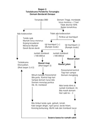 Bagan 2.
         Tatalaksana Penderita Tersangka
             Demam Berdarah Dengue

                      Tersangka DBD             Demam Tinggi, mendadak
                                                 terus menerus <7 hari
                                                   Tidak disertai ISPA
                                                    Badan lemah/lesu


Ada kedaruratan                       Tidak ada kedaruratan
                                            Periksa uji tourniquet
      Tanda syok
      Muntah terus menerus
      Kejang kesadaran
                           Uji tourniquet (+)      Uji tourniquet (-)
      Menurun Muntah
                           (Rumple leede)          (Rumple leede)
      Darah Berak darah

                  Jumlah trombosit         Jumlah trombosit
                  <100.000/ul              >100.000/ul
                                                          Rawat jalan
Tatalaksana              Rawat inap
Disesuaikan,                                     Rawat jalan
                         (lihat bagan 3)
(lihat bagan 3,4,5)
                                                   Parasetamol kontrol
                                                   Tiap hari sampai
                Minum banyak Parasetamol           Demam mengilang
                Bila perlu. Kontrol tiap hari
                Sampai demam turun bila
                Demam menetap periksa
                Hb, Ht, trombosit                Nilai tanda klinis &
                                                 Jumlah trombosit, Ht,
                                                 Bila masih demam
                                                 Hari sakit ke - 3




               Bila timbul tanda syok, gelisah, lemah
               Kaki tangan dingin, nyeri perut, berak hitam,
               Kencing berkurang, Hb/Ht naik dan trombosit turun



                                    Segera bawa ke rumah sakit
 