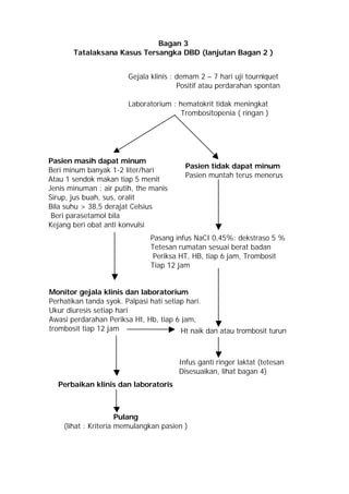 Bagan 3
       Tatalaksana Kasus Tersangka DBD (lanjutan Bagan 2 )


                        Gejala klinis : demam 2 – 7 hari uji tourniquet
                                        Positif atau perdarahan spontan

                        Laboratorium : hematokrit tidak meningkat
                                        Trombositopenia ( ringan )




Pasien masih dapat minum
                                         Pasien tidak dapat minum
Beri minum banyak 1-2 liter/hari
                                         Pasien muntah terus menerus
Atau 1 sendok makan tiap 5 menit
Jenis minuman : air putih, the manis
Sirup, jus buah, sus, oralit
Bila suhu > 38,5 derajat Celsius
 Beri parasetamol bila
Kejang beri obat anti konvulsi
                               Pasang infus NaCI 0,45%: dekstraso 5 %
                               Tetesan rumatan sesuai berat badan
                                Periksa HT, HB, tiap 6 jam, Trombosit
                               Tiap 12 jam


Monitor gejala klinis dan laboratorium
Perhatikan tanda syok. Palpasi hati setiap hari.
Ukur diuresis setiap hari
Awasi perdarahan Periksa Ht, Hb, tiap 6 jam,
trombosit tiap 12 jam                    Ht naik dan atau trombosit turun



                                       Infus ganti ringer laktat (tetesan
                                       Disesuaikan, lihat bagan 4)
  Perbaikan klinis dan laboratoris



                      Pulang
    (lihat : Kriteria memulangkan pasien )
 