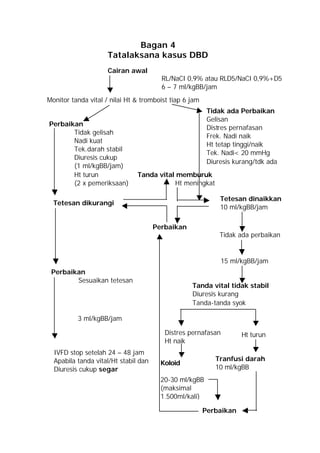Bagan 4
                     Tatalaksana kasus DBD
                     Cairan awal
                                        RL/NaCI 0,9% atau RLD5/NaCI 0,9%+D5
                                        6 – 7 ml/kgBB/jam
Monitor tanda vital / nilai Ht & tromboist tiap 6 jam
                                                         Tidak ada Perbaikan
                                                         Gelisan
Perbaikan
                                                         Distres pernafasan
       Tidak gelisah
                                                         Frek. Nadi naik
       Nadi kuat
                                                         Ht tetap tinggi/naik
       Tek.darah stabil
                                                         Tek. Nadi< 20 mmHg
       Diuresis cukup
                                                         Diuresis kurang/tdk ada
       (1 ml/kgBB/jam)
       Ht turun                Tanda vital memburuk
       (2 x pemeriksaan)                  Ht meningkat

                                                             Tetesan dinaikkan
  Tetesan dikurangi
                                                             10 ml/kgBB/jam

                                      Perbaikan
                                                             Tidak ada perbaikan


                                                              15 ml/kgBB/jam
 Perbaikan
        Sesuaikan tetesan
                                                  Tanda vital tidak stabil
                                                  Diuresis kurang
                                                  Tanda-tanda syok

          3 ml/kgBB/jam

                                         Distres pernafasan         Ht turun
                                         Ht naik
  IVFD stop setelah 24 – 48 jam
  Apabila tanda vital/Ht stabil dan                        Tranfusi darah
                                        Koloid
  Diuresis cukup segar                                     10 ml/kgBB
                                        20-30 ml/kgBB
                                        (maksimal
                                        1.500ml/kali)

                                                        Perbaikan
 