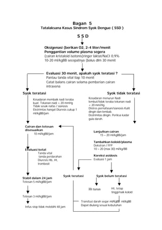 Bagan 5
             Tatalaksana Kasus Sindrom Syok Dengue ( SSD )

                                            SSD

                Oksigenasi (berikan O2, 2-4 liter/menit
                Penggantian volume plasma segera
                (cairan kristaloid isotonis)ringer laktat/NaCI 0,9%
                10-20 ml/kgBB secepatnya (bolus dlm 30 menit


                 Evaluasi 30 menit, apakah syok teratasi ?
                 Pantau tanda vital tiap 10 menit
                 Catat balans cairan selama pemberian cairan
                 intravena

Syok teratasi                                                   Syok tidak teratasi
       Kesadaran membaik nadi teraba              Kesadaran menurun Nadi
       kuat. Tekanan nadi > 20 mmHg               lembut/tidak teraba tekanan nadi
       Tidak sesak nafas / sianosis               < 20 mm/Hg.
       Ekstrimtas hangat Diuresis cukup 1         Distres pernafasan/sianosis Kulit
                                                  dingin dan lembab.
       ml/kgBB/jam
                                                  Ekstrimitas dingin. Periksa kadar
                                                  gula darah.

 Cairan dan tetesan
 disesuaikan
                                                     Lanjutkan cairan
       10 ml/kgBB/jam                                    15 – 20 ml/kgBB/jam

                                                     Tambahkan koloid/plasma
                                                     Dekstran / FFP
 Evaluasi ketat                                      10 – 20 (max 30) ml/kg/BB
         Tanda vital
          tanda perdarahan                           Koreksi asidosis
         Diuresis Hb, Ht,                            Evaluasi 1 jam
         trombosit



                               Syok teratasi            Syok belum teratasi
Stabil dalam 24 jam
Tetesan 5 ml/kgBB/jam

                                                  Ht turun         Ht, tetap
                                                                   tinggi/naik koloid
Tetesan 3 ml/kgBB/jam
                                            Transfusi darah segar ml/KgBB ml/kgBB
                                            Dapat diulang sesuai kebutuhan
 Infus stop tidak melebihi 48 jam
 