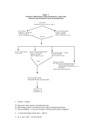 Bagan 7
                   Protokol 2 DBD Dewasa Tanpa Perdarahan & Tanpa syok
                       Observasi dan Pemberian Cairan di Ruang Rawat


                                             KASUS DBD
                                    Perdarahan spontan massif (-) syok (-)




     Hb, Ht Normal                                                           Hb, Ht Normal/meningkat
     Trombosit > 100-150.000                                                 Trombo < 100.000
     - Infus RL 4 jam/kolf                                                   -Infus RL 4 jam/kolf
     - Hb, Ht, Trombo tiap 24 jam                                            -Hb, Ht, Trombo tiap 12 jam
                                               24 jam




Hb, Ht, Trombo Normal      Hb,Ht,Trombo Normal/meningkat
24 jam stabil              Trombo > 100-150.000                    Hb,Ht normal/trombo > 100.000
                           - Infus RL 4 jam/kolf                   - Infus RL 4 jam/kolf
                           - Hb,HT,Trombo 1X12 jam                 - Hb,Ht,Trombo 1X12 jam



                                        24 jam
                                                                      Klinis kian memburuk
                                                                      Tek. Darah turun, nadi naik,diuresis turun
                                                                            -     Infus RL 4 jam/kolf atau lebih
                                                                            -     Pertimbangan cairan koloid maks.1-1.5
                                                                                  liter/24 jam
                                                                      (lihat protokal DBD dengan syok)




                        Hb,Ht,Trombo normal
                        Hemodinamik baik (24 jam) stabil




                                      Pulang




1. Catatan : Pulang

?? Bila pasien tidak demam, hemodinamik baik
?? Bila keadaan pasien memburuk harus segera kembali keperawatan
?? Kontrol poliklinik 1 x 24 jam kemudian ( periksa darah parefer lengkap )

2. 1 (satu) kolf Ringer laktat (RL) = 500 ml

3. RL 4 jam / kolf = 40 tetes/menit
 