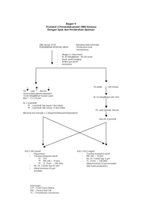 Bagan 9
                          Protokol 4 Penatalaksanaan DBD Dewasa
                           Dengan Syok dan Perdarahan Spontan




                  DBD derajat III/IV                      -Epistaksis tidak terkendali
                  PERDARAHAN SPONTAN, MASIF               - Perdarahan otak
                                                          - Hematemesis

                                       -    Oksigen 2 -4 liter/menit
                                       -    RL 20 ml/kgBB/jam : 30-120 menit
                                       -    Darah perifer lengkap
                                       -    Analisa gas darah
                                       -    Hemostasis




                                                                               TD sistolik   (> 100 mmHg)
TD     , nadi     , diuresis
Cairan Koloid (plasma ckpander) :
10-20 ml/kgBB/hari tetesan cepat
Max 1 -1,5 L/24 jam                                                            RL 10 ml/kgBB/jam (60’-120’)

RL 4 -6 jam/kolf
      ?? 4 jam/kolf, bila masuk 1 liter koloid
      ?? 6 jam/kolf, bila masuk 1,5 liter koloid
                                                                                 TD, nadi (normal), Diuresis
Bila perlu beri inotropik (+) (Dopamin/Dobutamin/Epinephrin)

                                                                                     Infus RL 4 jam/kolf




  KID (=DIC) positif                                        KID (=DIC) negatif
       -   Heparinisasi                                          -   Transfusi komponen darah
       -   Transfusi komponen darah                              -   PRC (Hb < 10 g%)
                ?? FFP                                           -   Hb, Ht, Trombo tiap 4 jam
                ?? PRC (Hb < 10 g%)                              -   TC. (Trom. < 100.000)
                ?? TC (Trom. < 100.000)                          -   Ulang hematosis 24 jam kemudian
       -   Hb, Ht, Trombo tiap 4-6 jam                               (bila masih perdarahan)
       -   Ulang hemotasis 24 jam
           kemudian




        Keterangan :
        FFP = Fresh Frozen Plasma
        PRC = Packed Red Cell
        TC = Thrombocyte concentrate
 