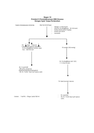 Bagan 10
                            Protokol 5 Penatalaksanaan DBD Dewasa
                                Dengan Syok Tanpa Perdarahan

 TANPA PERDARAHAN SPONTAN                    Dbd Std III/IV/Syok
                                                                -   Oksigen 2-4 liter/menit
                                                                -   Infus RL 20 ml/kgBB/jam : 30-120 menit
                                                                -   Periksa darah perifer lengkap
                                                                -   Analisa gas darah
                                                                -   Hemotasis




           - TD       ,Nadi     Diuresis
           - Cairan koloid (plasma ekpander)
             10-20 ml/kgBB/hari tetesan cepat                                   TD sistolik (100 mmHg)
              max : -500 ml/2 jam




                                                                             RL 10 ml/kgBB/jam (60’-120’)
                                                                             1-1,5 liter/24 jam


       -RL 4-6 jam/kolf
       - Bila perlu vasopresor
       (Dopamin/Dobutamin/Epinephrin)
       - Hb, Ht, Tromb. Tiap 6 jam (pasca syok)




                                                                          TD, Nadi (normal), diuresis




                                                                         -     RL 4 jam/kolf
Catatan : 1 kolf RL = Ringer Laktat 500 ml                               -     Hb, Ht, Tromb tiap 6 jam (pasca
                                                                               syok)
 