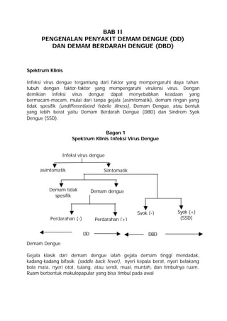 BAB II
      PENGENALAN PENYAKIT DEMAM DENGUE (DD)
         DAN DEMAM BERDARAH DENGUE (DBD)



Spektrum Klinis

Infeksi virus dengue tergantung dari faktor yang mempengaruhi daya tahan
tubuh dengan faktor-faktor yang mempengaruhi virulensi virus. Dengan
demikian infeksi virus dengue dapat menyebabkan keadaan yang
bermacam-macam, mulai dari tanpa gejala (asimtomatik), demam ringan yang
tidak spesifik (undifferentiated febrile illness), Demam Dengue, atau bentuk
yang lebih berat yaitu Demam Berdarah Dengue (DBD) dan Sindrom Syok
Dengue (SSD).


                                  Bagan 1
                    Spektrum Klinis Infeksi Virus Dengue


               Infeksi virus dengue


     asimtomatik                    Simtomatik



          Demam tidak           Demam dengue
            spesifik


                                                  Syok (-)         Syok (+)
          Perdarahan (-)         Perdarahan (+)                     (SSD)


                           DD                          DBD
Demam Dengue

Gejala klasik dari demam dengue ialah gejala demam tinggi mendadak,
kadang-kadang bifasik (saddle back fever), nyeri kepala berat, nyeri belakang
bola mata, nyeri otot, tulang, atau sendi, mual, muntah, dan timbulnya ruam.
Ruam berbentuk makulopapular yang bisa timbul pada awal
 