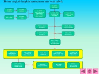 Skema langkah-langkah perencanaan tata letak pabrik
ANALISI
PRODUK
SIGI PASAR
ANALISIS
PROSES
ANALISIS
PASAR
ANALISIS
MACAM,JUMLAH
MESIN DAN
AREA YANG
DIBUTUHKAN
ALTERNATIF
TATA LETAK
(LAYOUT)
MACAM
LAYOUT YANG
AMPUH
ANALISIS
EKONOMI
ANALISIS ALIRAN
MATERIAL
POLA ALIRAN
MATERIAL
SPACE AREA
YANG TERSEDIA
STRUKTUR
ORGANISASI
TATA KETAK
MESIN DAN
DEPARTEMEN
SISTEM
PEMINDAHAN
MATERIAL
TATA LETAK
FASILITAS
PERKANTORAN
FASILITAS
PERSONIL
FASILITAS
PENUNJANG JASA
PELAYANAN LAIN
TATA LETAK
DEPARTEMEN
PRODUKSI
LUAS TOTAL
PABRIK YANG
DIPERLUKAN
BUILDING
REQUIREMENT
BUILDING
DESIGN
DETAIL
KONTRUKSI
BANGUINAN
 