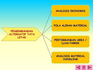 PENGEMBANGAN
ALTERNATIF TATA
LETAK
ANALISIS EKONOMIS
POLA ALIRAN MATERIAL
PERTIMBANGAN AREA /
LUAS PABRIK
ANALISIS MATERIAL
HANDLING
 