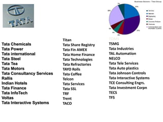 Tata Chemicals
Tata Power
Tata international
Tata Steel
Tata Tea
Tata Motors
Tata Consultancy Services
Rallis
Indian Hotels
Tata Finance
Tata InfoTech
Voltas
Tata Interactive Systems
Titan
Tata Share Registry
Tata Fin AMEX
Tata Home Finance
Tata Technologies
Tata Refractories
TAYO Rolls
Tata Coffee
Telcon
Tata Services
Tata SSL
TRF
Trent
TACO
TQMS
TSMG
Tata Industries
TAL Automation
NELCO
Tata Tele Services
Tata Auto plastics
Tata Johnson Controls
Tata Interactive Systems
TCE Consulting Engrs.
Tata Investment Corpn
TECS
TFS
 