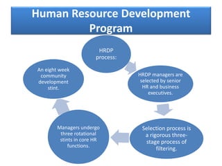 Human Resource Development
Program
HRDP
process:
HRDP managers are
selected by senior
HR and business
executives.
Selection process is
a rigorous three-
stage process of
filtering.
Managers undergo
three rotational
stints in core HR
functions.
An eight week
community
development
stint.
 