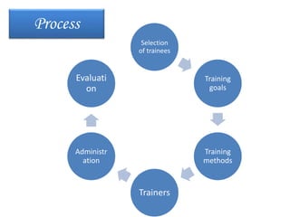 Process
Selection
of trainees
Training
goals
Training
methods
Trainers
Administr
ation
Evaluati
on
 