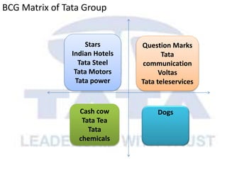 BCG Matrix of Tata Group
Stars
Indian Hotels
Tata Steel
Tata Motors
Tata power
Question Marks
Tata
communication
Voltas
Tata teleservices
Cash cow
Tata Tea
Tata
chemicals
Dogs
 