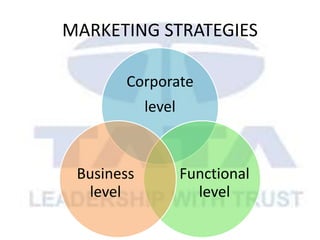 MARKETING STRATEGIES
Corporate
level
Functional
level
Business
level
 