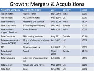 Growth: Mergers & Acquisitions
Acquiring Company Acquired Company year Country Stake
Indian Hotels Regent Hotel Sept.2002 India 100%
Indian hotels Ritz Carlton Hotel Nov. 2006 US 100%
Tata chemicals Metahelix Life science Dec. 2010 India 53.5%
Tata Auto comp TitanX engine company Dec.2016 Sweden 100%
Tata Business
support Services
E-Nxt financials Feb. 2015 India 100%
Tata Chemicals EPM mining ventures Aug. 2011 Canada 30.6%
Tata communication
(formerly VSNL)
BT group’s Mosaic business
neotel
Jan. 2010 UK 100%
TCS Citigroup services July 2013 US 100%
Tata Global
Beverages
Grand March
2009
Russia 33.2%
Tata Industries Indigence pharmaceutical
Inc
July 2005 US <30%
Tata Motors Jaguar and Land Rover Mar. 2008 UK 100%
Tata steel Corus Jan. 2007 UK 100%
 