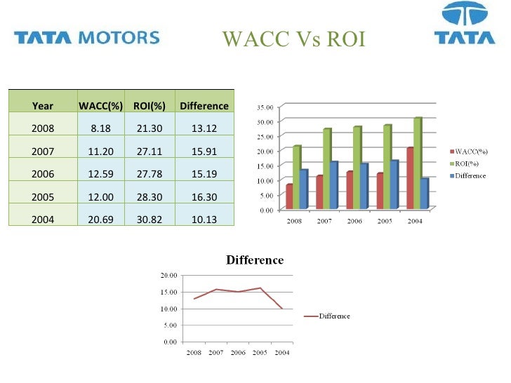 Organizational Structure Of Tata Motors