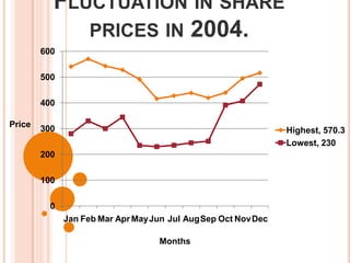 Fluctuation in share prices in 2004.PriceMonths