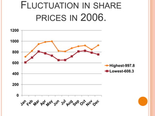 Fluctuation in share prices in 2006.