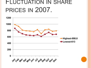 Fluctuation in share prices in 2007.