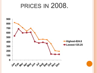 Fluctuation in share prices in 2008.