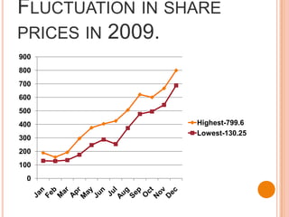 Fluctuation in share prices in 2009.