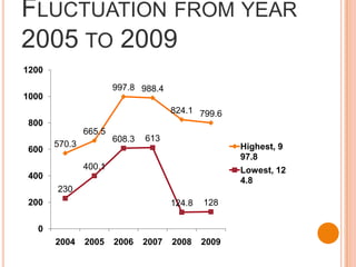 USD $544.1 MILLIONFluctuation from year 2005 to 2009