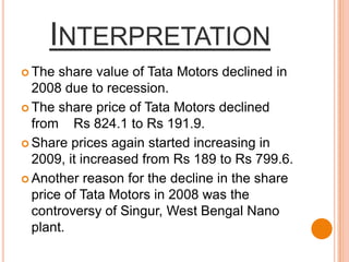 InterpretationThe share value of Tata Motors declined in 2008 due to recession.The share price of Tata Motors declined from    Rs 824.1 to Rs 191.9.Share prices again started increasing in 2009, it increased from Rs 189 to Rs 799.6.Another reason for the decline in the share price of Tata Motors in 2008 was the controversy of Singur, West Bengal Nano plant.