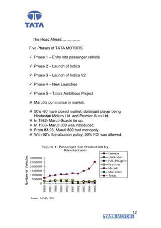 The Road Ahead……………
Five Phases of TATA MOTORS
 Phase 1 – Entry into passenger vehicle
 Phase 2 – Launch of Indica
 Phase 3 – Launch of Indica V2
 Phase 4 – New Launches
 Phase 5 – Tata’s Ambitious Project
 Maruti’s dominance in market.
 50’s -80 have closed market, dominant player being
Hindustan Motors Ltd. and Premier Auto Ltd.
 In 1982- Maruti-Suzuki tie up.
 In 1983- Maruti 800 was introduced.
 From 83-93, Maruti 800 had monopoly.
 With 92’s liberalization policy, 50% FDI was allowed.
12
 