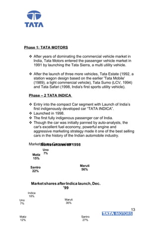 Phase 1: TATA MOTORS
 After years of dominating the commercial vehicle market in
India, Tata Motors entered the passenger vehicle market in
1991 by launching the Tata Sierra, a multi utility vehicle.
 After the launch of three more vehicles, Tata Estate (1992, a
station wagon design based on the earlier 'Tata Mobile'
(1989), a light commercial vehicle), Tata Sumo (LCV, 1994)
and Tata Safari (1998, India's first sports utility vehicle).
Phase – 2 TATA INDICA
 Entry into the compact Car segment with Launch of India’s
first indigenously developed car “TATA INDICA”.
 Launched in 1998.
 The first fully indigenous passenger car of India.
 Though the car was initially panned by auto-analysts, the
car's excellent fuel economy, powerful engine and
aggressive marketing strategy made it one of the best selling
cars in the history of the Indian automobile industry.
Market Share Comparison:
13
Maruti
56%
Santro
22%
Matiz
15%
Uno
7%
Marketshares till 1998
Maruti
36%
Santro
27%
Matiz
12%
Uno
7%
Indica
18%
Marketshares afterIndica launch,Dec.
'99
 