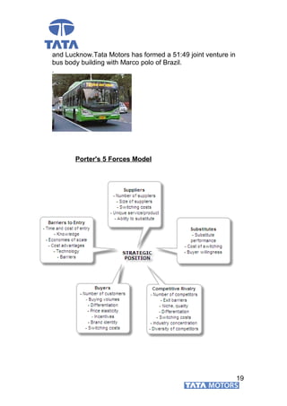 and Lucknow.Tata Motors has formed a 51:49 joint venture in
bus body building with Marco polo of Brazil.
.
Porter's 5 Forces Model
19
 