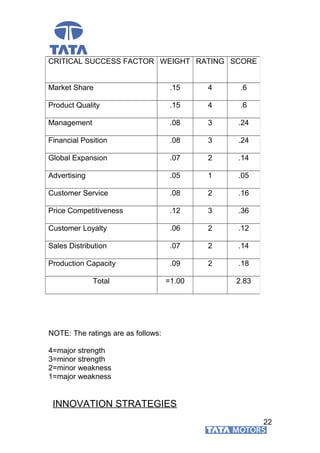 NOTE: The ratings are as follows:
4=major strength
3=minor strength
2=minor weakness
1=major weakness
INNOVATION STRATEGIES
22
CRITICAL SUCCESS FACTOR WEIGHT RATING SCORE
Market Share .15 4 .6
Product Quality .15 4 .6
Management .08 3 .24
Financial Position .08 3 .24
Global Expansion .07 2 .14
Advertising .05 1 .05
Customer Service .08 2 .16
Price Competitiveness .12 3 .36
Customer Loyalty .06 2 .12
Sales Distribution .07 2 .14
Production Capacity .09 2 .18
Total =1.00 2.83
 