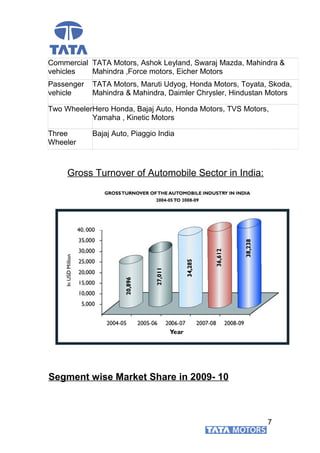 Gross Turnover of Automobile Sector in India:
Segment wise Market Share in 2009- 10
7
Commercial
vehicles
TATA Motors, Ashok Leyland, Swaraj Mazda, Mahindra &
Mahindra ,Force motors, Eicher Motors
Passenger
vehicle
TATA Motors, Maruti Udyog, Honda Motors, Toyata, Skoda,
Mahindra & Mahindra, Daimler Chrysler, Hindustan Motors
Two WheelerHero Honda, Bajaj Auto, Honda Motors, TVS Motors,
Yamaha , Kinetic Motors
Three
Wheeler
Bajaj Auto, Piaggio India
 