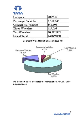 The pie chart below illustrates the market share for 2007-2008
in percentages.
8
 