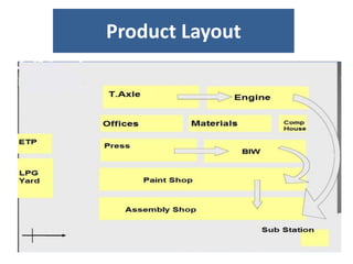 Product Layout
 