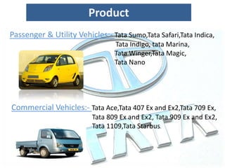 Product
Passenger & Utility Vehicles:- Tata Sumo,Tata Safari,Tata Indica,
Tata Indigo, tata Marina,
Tata Winger,Tata Magic,
Tata Nano
Commercial Vehicles:- Tata Ace,Tata 407 Ex and Ex2,Tata 709 Ex,
Tata 809 Ex and Ex2, Tata 909 Ex and Ex2,
Tata 1109,Tata Starbus.
 