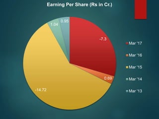 -7.3
0.69
-14.72
1.04
0.95
Earning Per Share (Rs in Cr.)
Mar '17
Mar '16
Mar '15
Mar '14
Mar '13
 