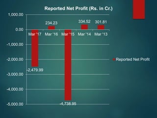 -2,479.99
234.23
-4,738.95
334.52 301.81
-5,000.00
-4,000.00
-3,000.00
-2,000.00
-1,000.00
0.00
1,000.00
Mar '17 Mar '16 Mar '15 Mar '14 Mar '13
Reported Net Profit (Rs. in Cr.)
Reported Net Profit
 