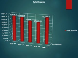 Total Income
0.00
5,000.00
10,000.00
15,000.00
20,000.00
25,000.00
30,000.00
35,000.00
40,000.00
45,000.00
50,000.00
Mar '17
Mar '16
Mar '15
Mar '14
Mar '13
45,508.01
44,116.59
38,651.22
37,209.56
46,581.32
Total Income
Total Income
 
