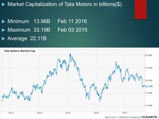  Market Capitalization of Tata Motors in billions($)
 Minimum 13.96B Feb 11 2016
 Maximum 33.19B Feb 03 2015
 Average 22.11B
 